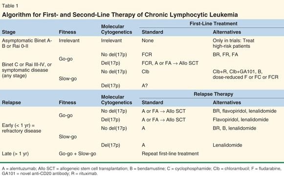 Chronic Lymphocytic Leukemia chemotherapy