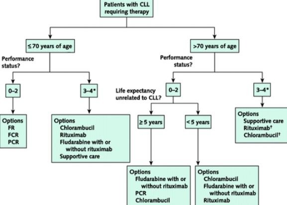 Chronic Lymphocytic Leukemia treatment management schedule