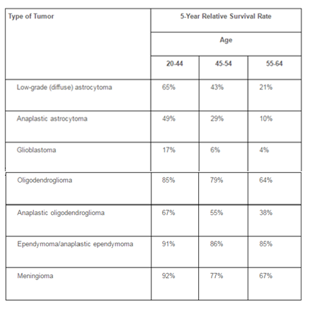 Survival rate for most common brain tumors