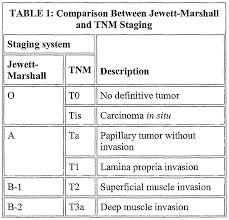 urothelial-carcinoma-staging